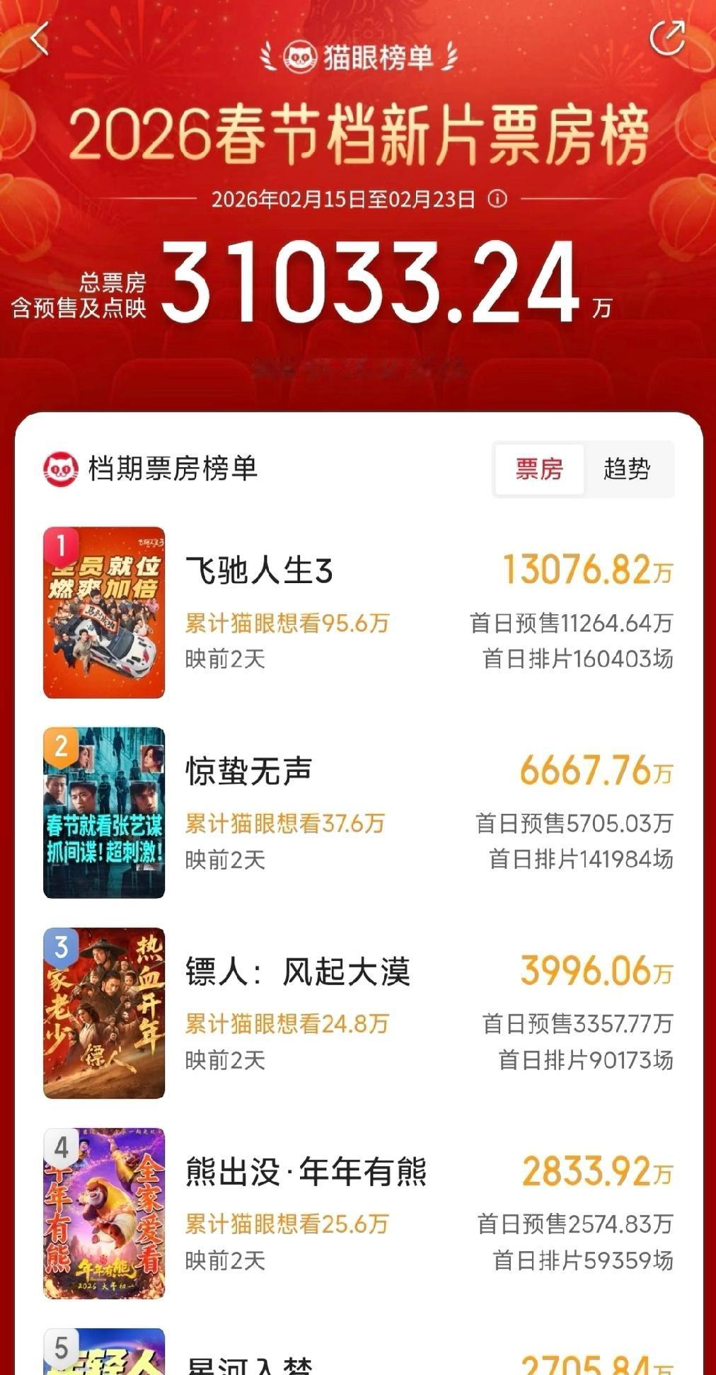 二亿到三亿只花了两天吗？不知不觉都到三亿了！一开始还以为不一定，也不知道哪部