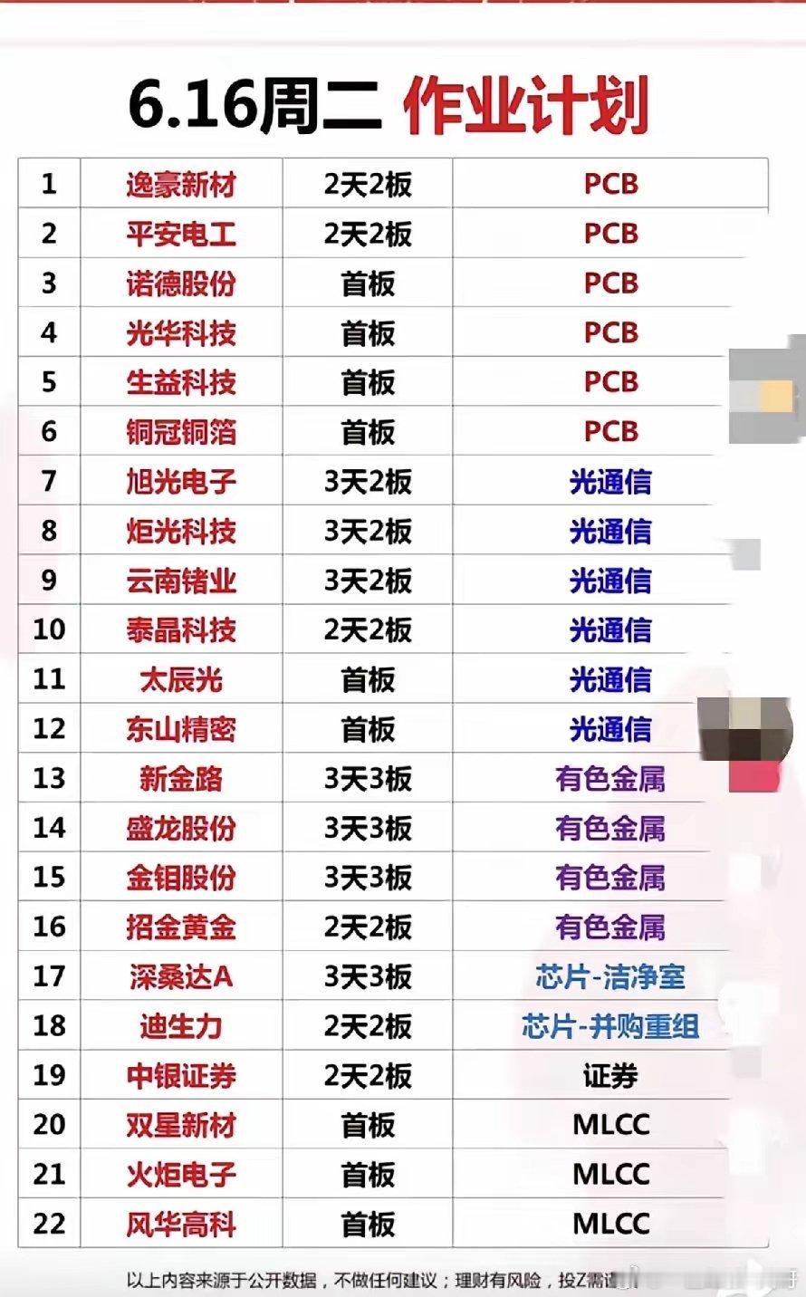 6.16周二短线题材梳理，分赛道一目了然，建议先收藏明天周二的短线预选清单整理好