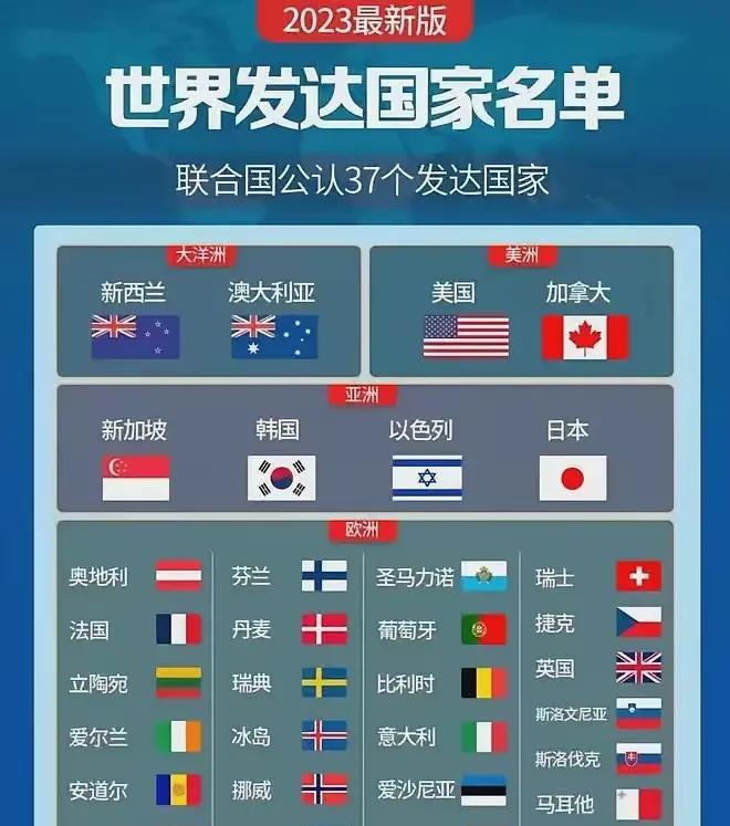 这是全球公认的37个发达国家，基本集中在欧洲，毕竟欧洲是工业革命和近代科学技术的