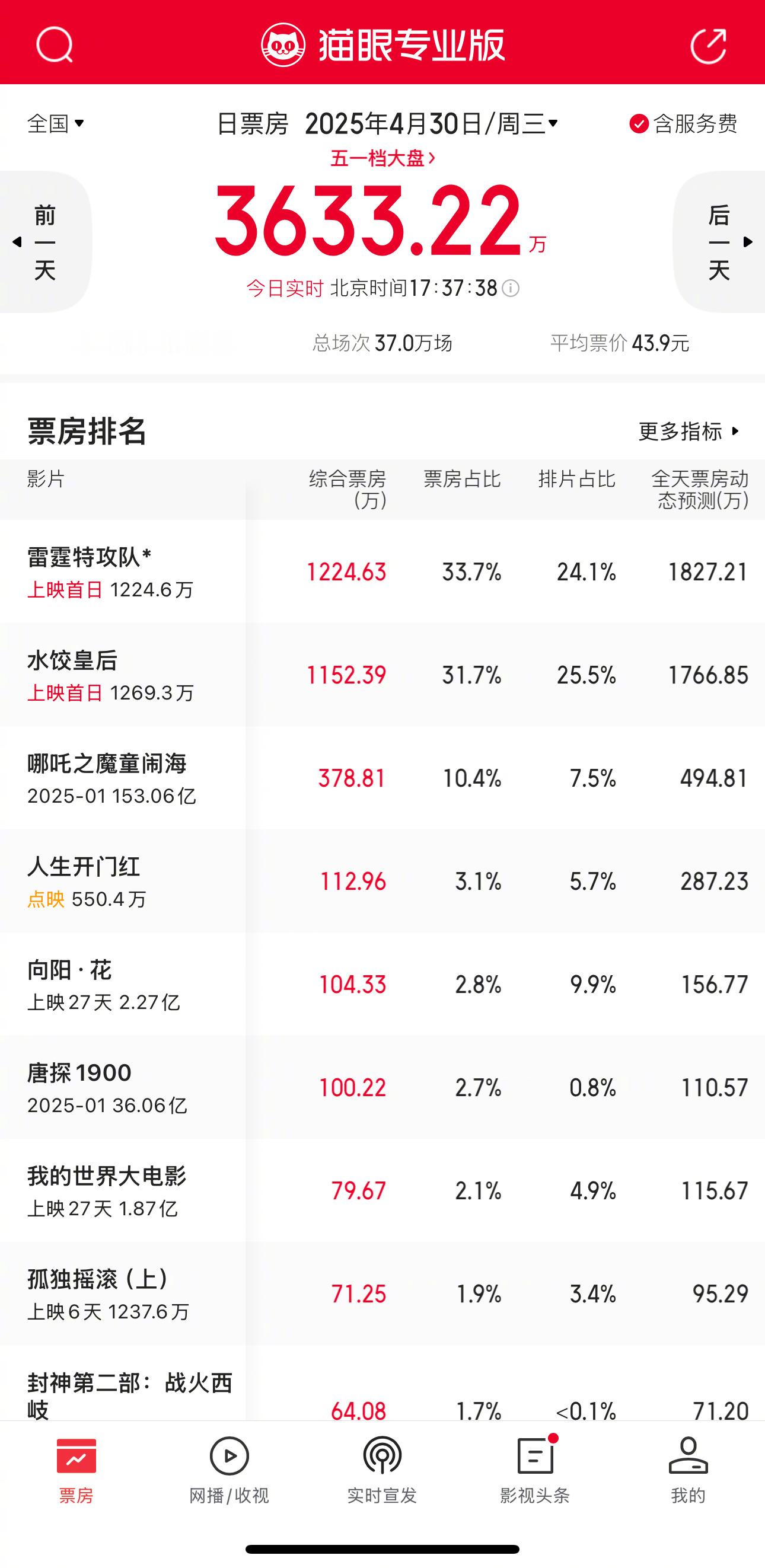 五一电影档你最想看哪部五一档电影大战今天算是打响了，报名参战的选手确实不少，但一