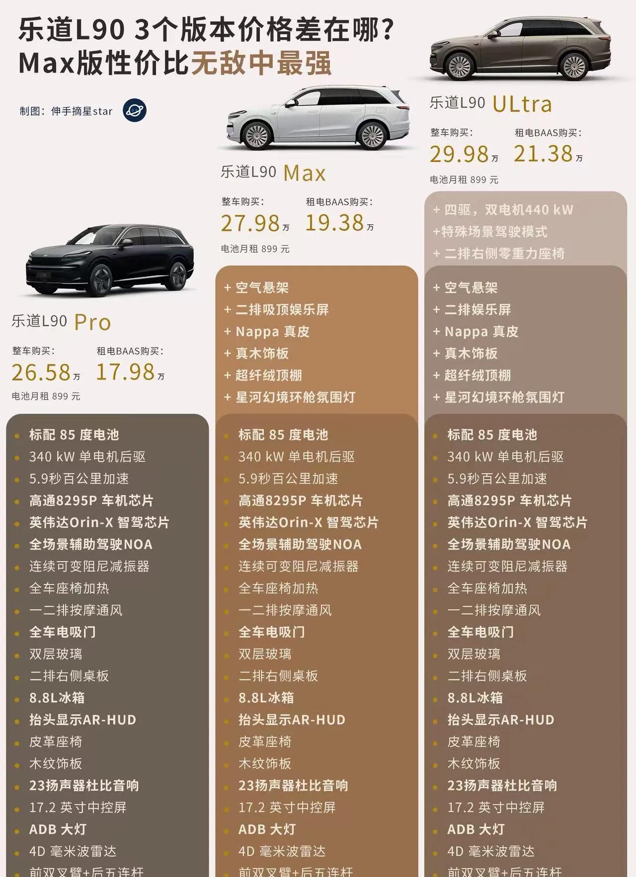 L90选MAX版，最有性价比价格公布了，真的震撼，现车遭遇疯抢！看了配置表，