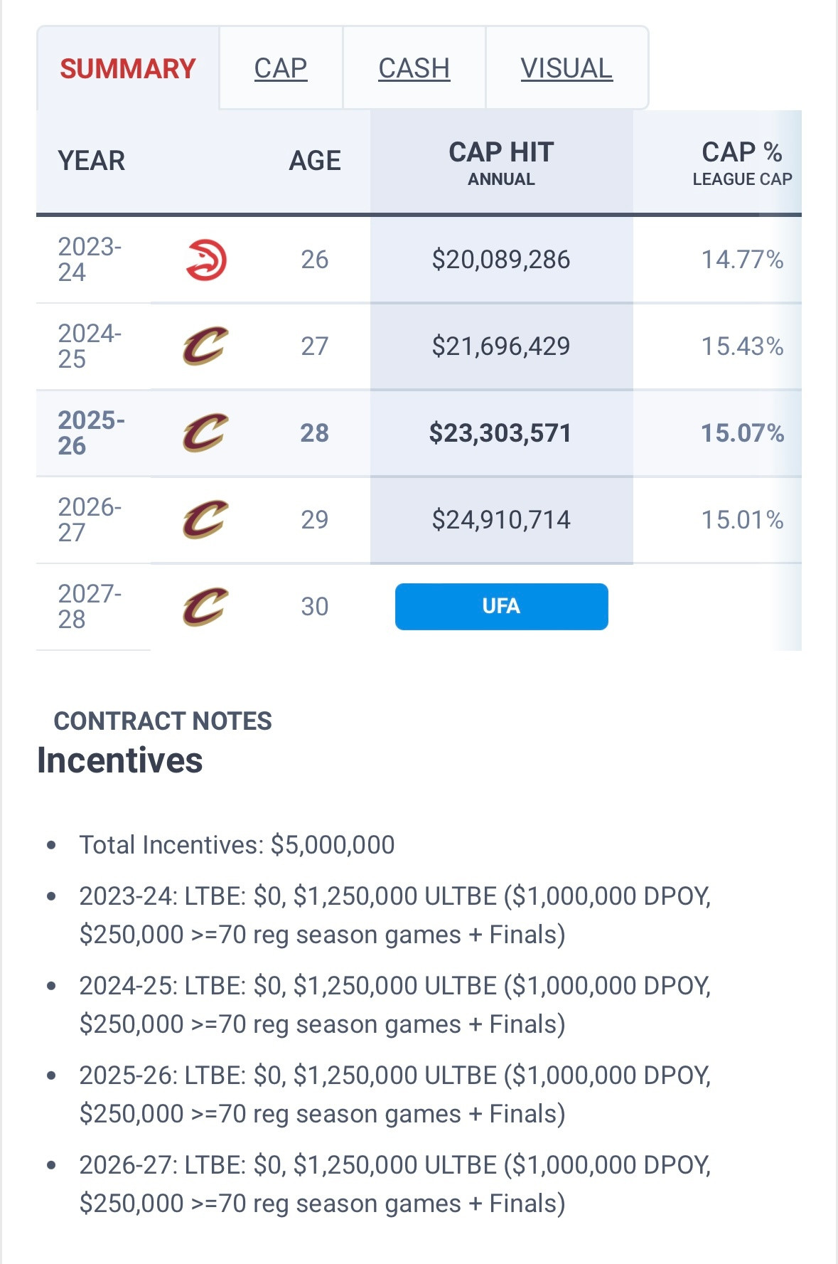 如果湖人交易骑士亨特，那么基本需要一个三方交易才能实现。湖人，处于第一土豪线工资