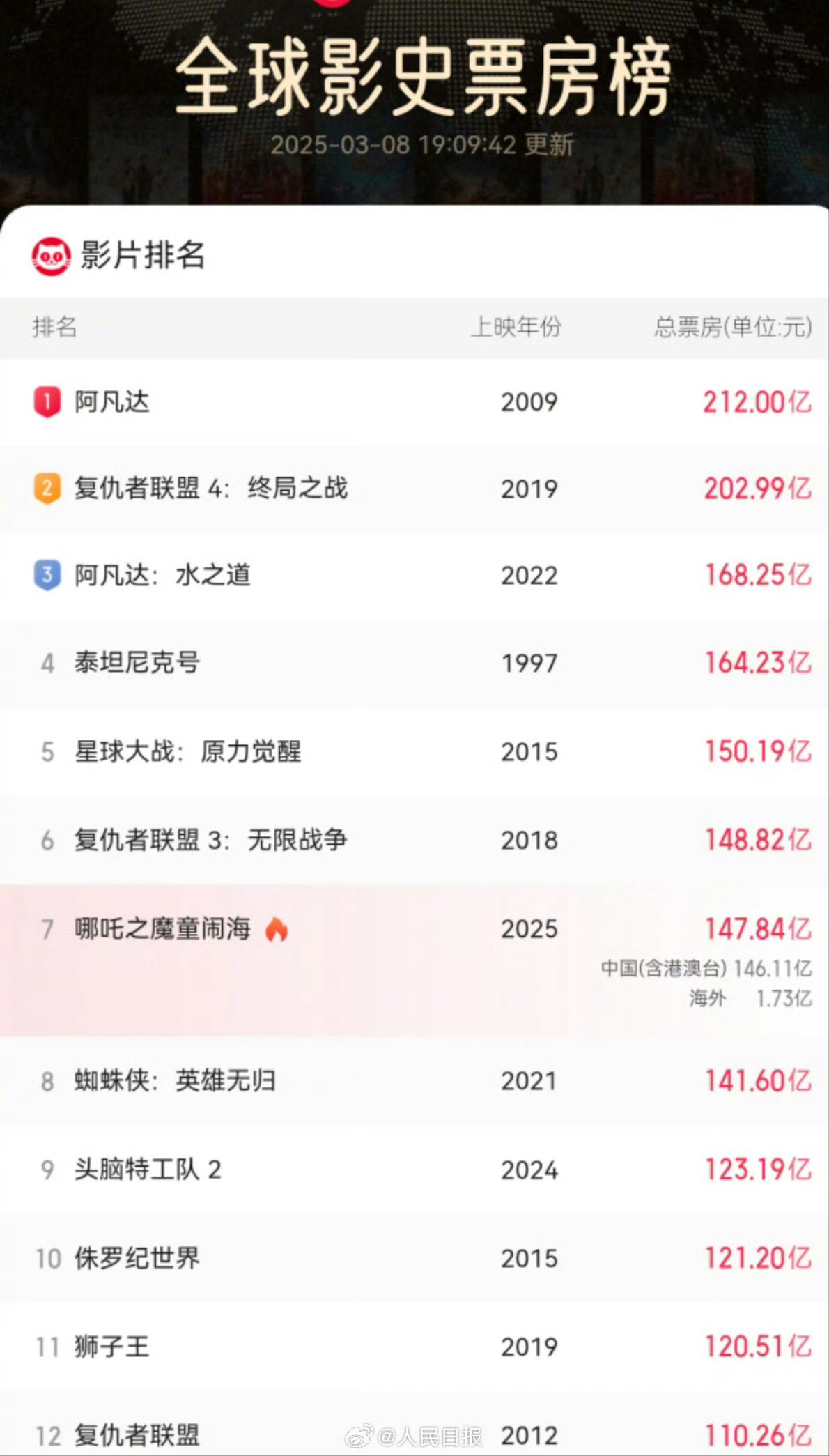 哪吒2票房距全球第6仅差不到1亿本周哪吒2票房波澜不惊，上热搜次数少了，下周就进