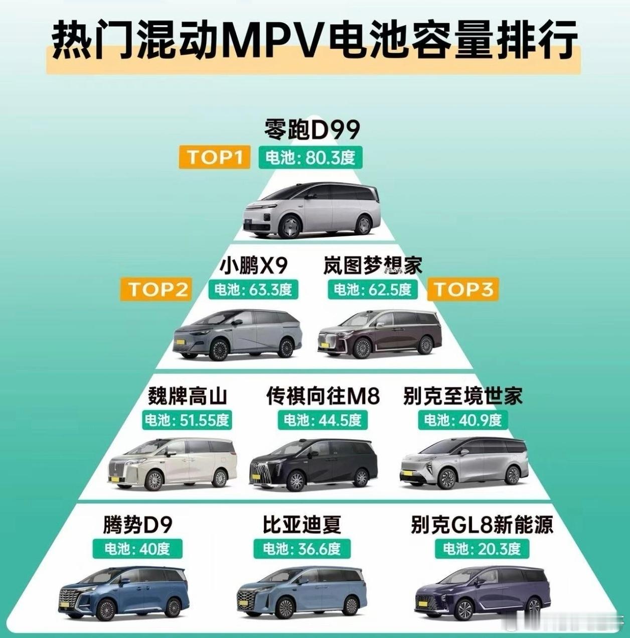 看了这张图，总结下来就三点：第一，零跑D99是妥妥的“电池王”，80.3度的电池