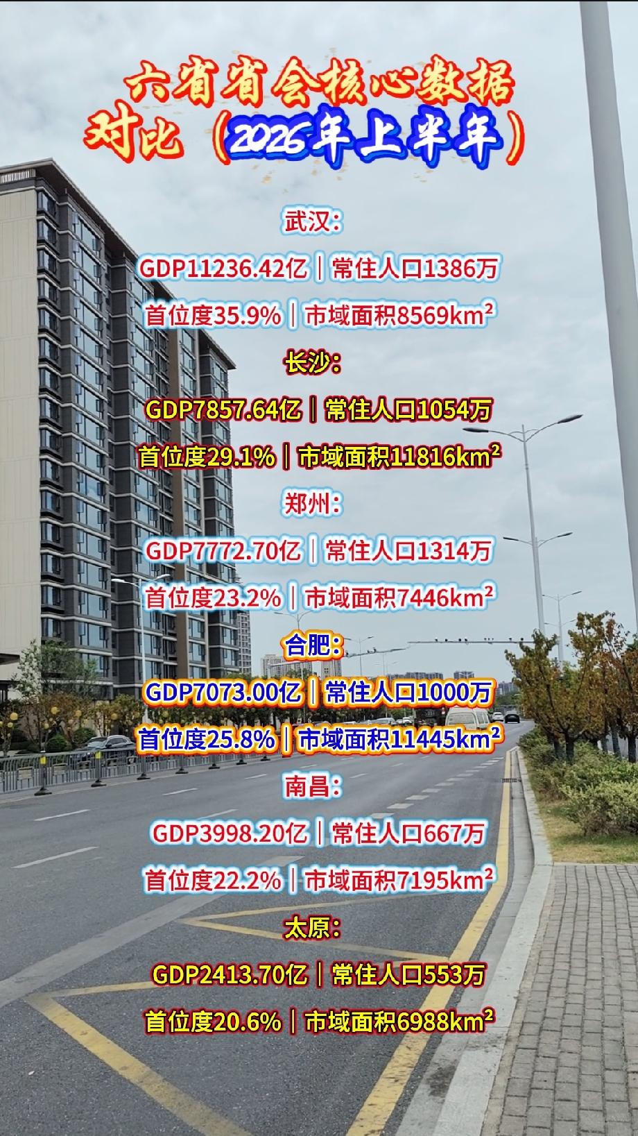 中部六省省会核心数据对比（2026年上半年）武汉：GDP11236.42亿