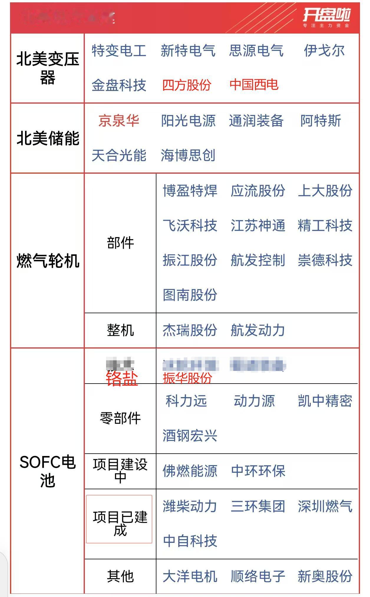 未来的大牛就在其中，北美电力基建——固态变压器、储能、SOFC。京泉华：新增