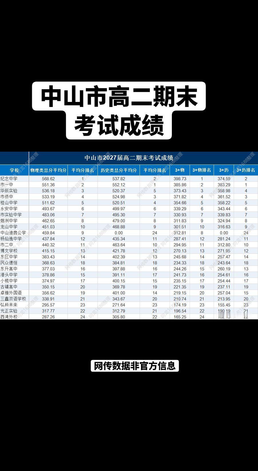 永安烟洲实验排名有点意思，今年高考都说烟洲考的不错？可以出来