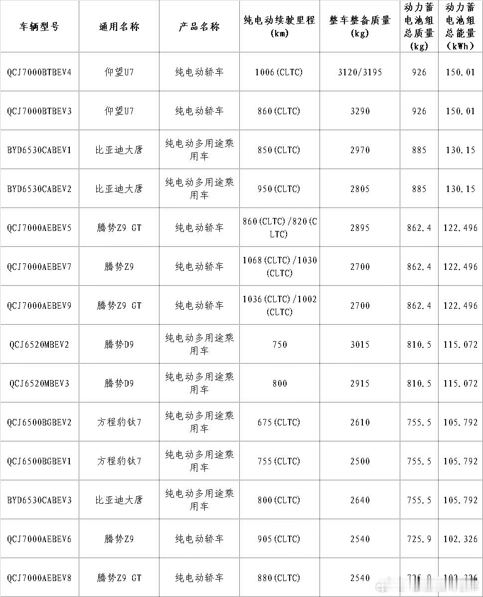 腾势D9这次申报了750km和800km两个纯电版本，搭配闪充，日常和长途都够用