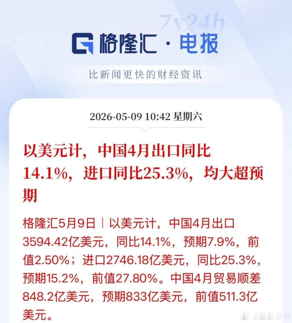 利好！以美元计算，中国4月进出口增长均大超预期！出口增长几乎翻几倍，3月增长2.