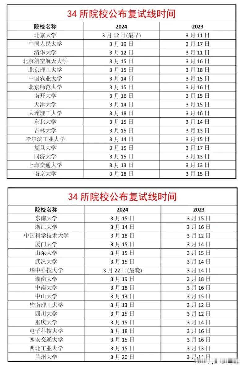 宝子们，最近考研党们都在眼巴巴地盼着一件大事儿，那就是34所自主划线院校的复