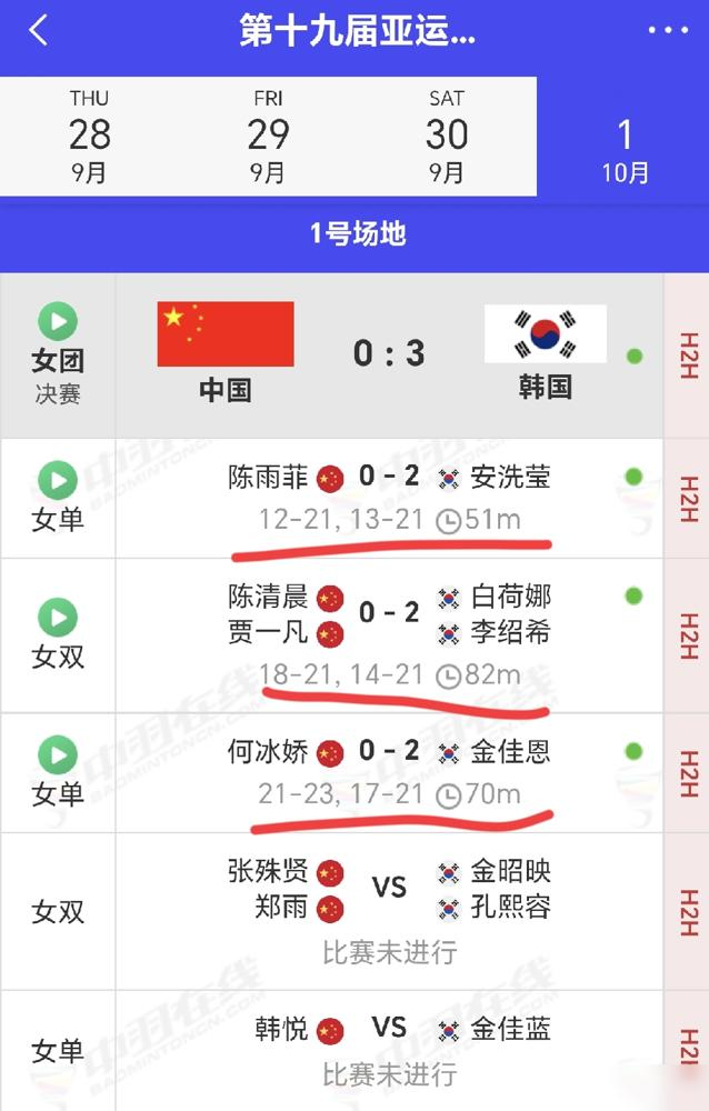 一局没赢，三场全输，家门口的亚运会女团金牌又飞了。陈雨菲打安洗莹，两局加起来拿了25分。她自己说，落