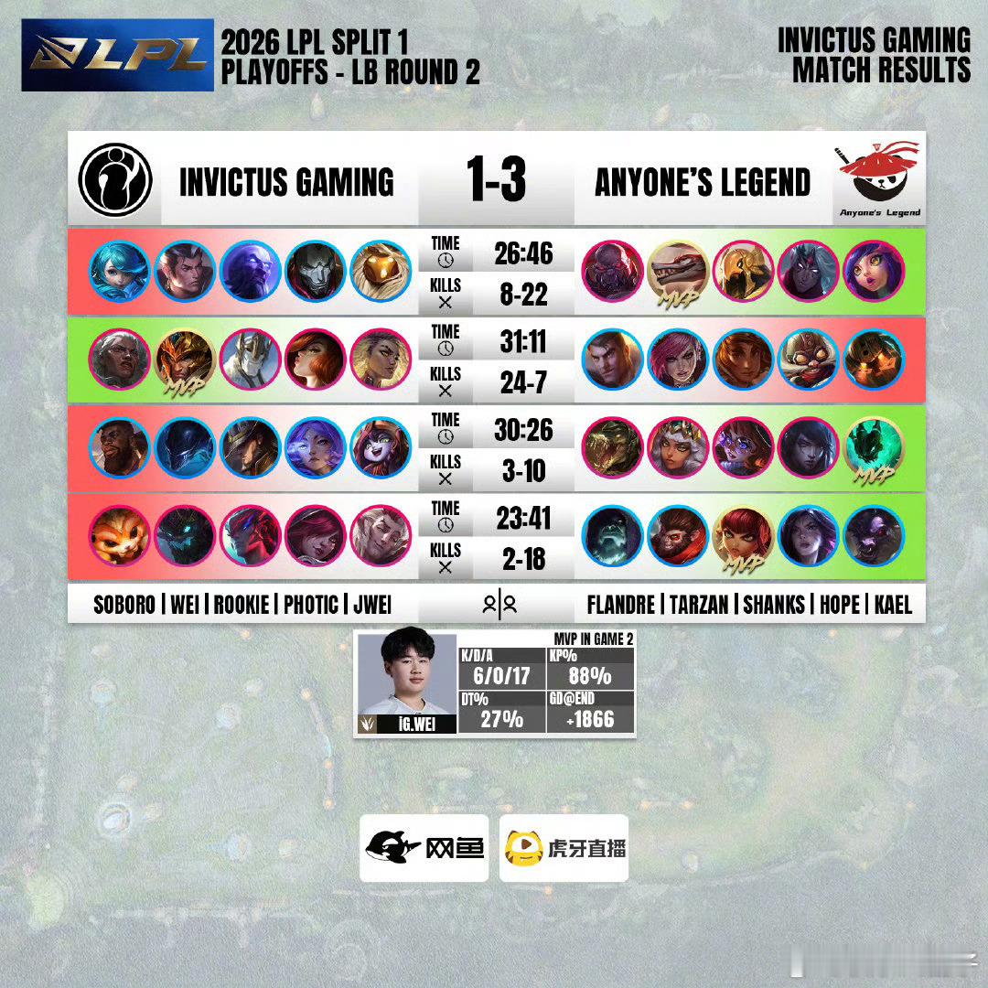 后知后觉，iG第二赛段开赛时，所有赞助商都掉了看了眼第一赛段还剩网鱼和虎牙呢，M