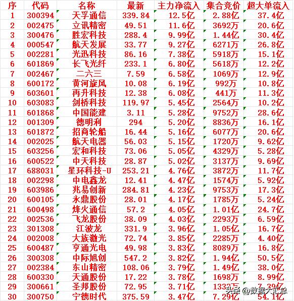 3月10日尾盘30分钟，主力资金“大幅抢筹的”30名单一览！天孚通信（300