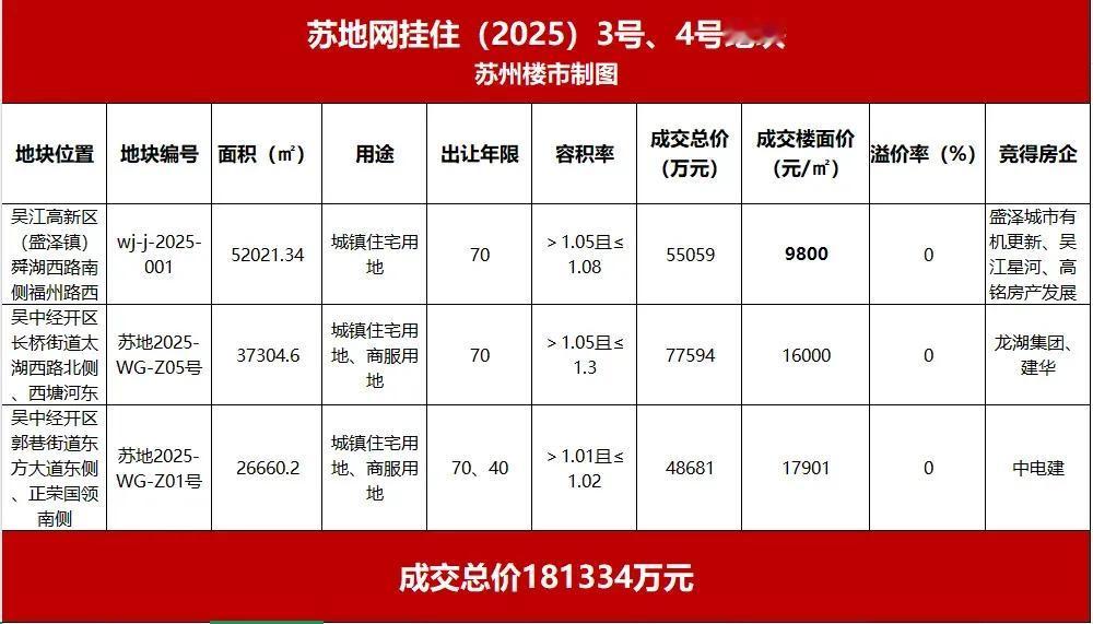 苏州土拍怎么又不行了，相比上海和杭州的土拍结果而言，可谓一个天一个地，难道在未来