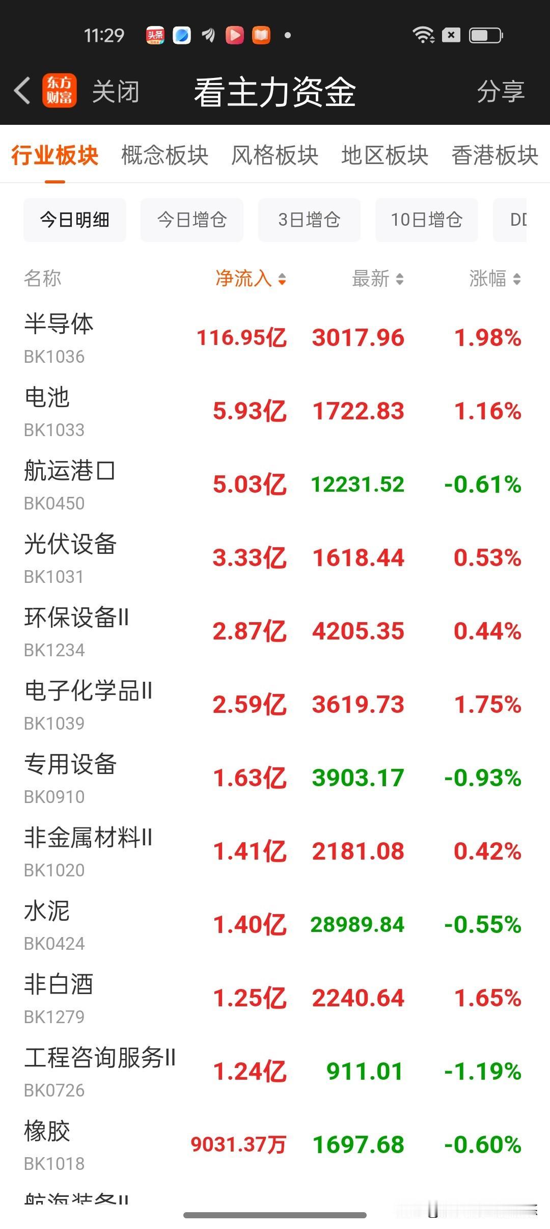 午间看盘及主力动向。昨天个股涨多跌少，今天反着来，涨少跌多，目前有超4000只个