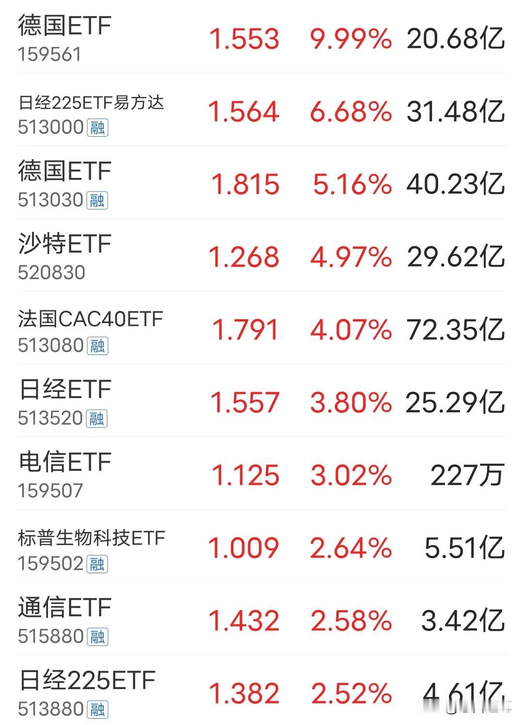 全球独一份，本国ETF跌成狗，它国ETF炒成龙溢价40%多的没风险，价格打骨