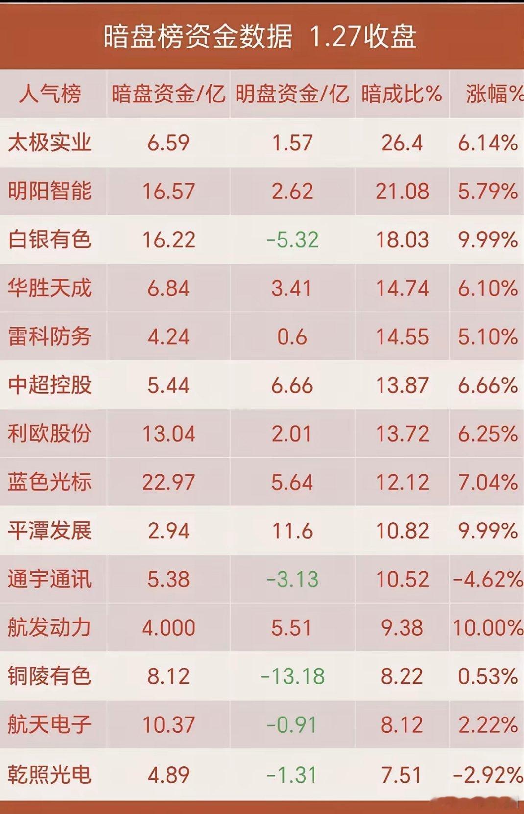 1月27日（周二）主力及暗盘资金抢筹个股榜黄金白银、耙金、珠宝等贵金属板块，叠加