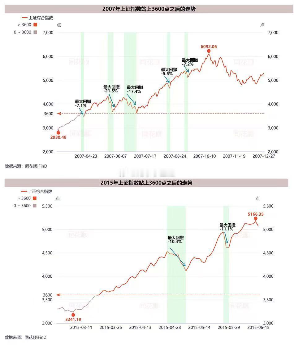 2007、2015年A股大牛市过程中的调整​​​