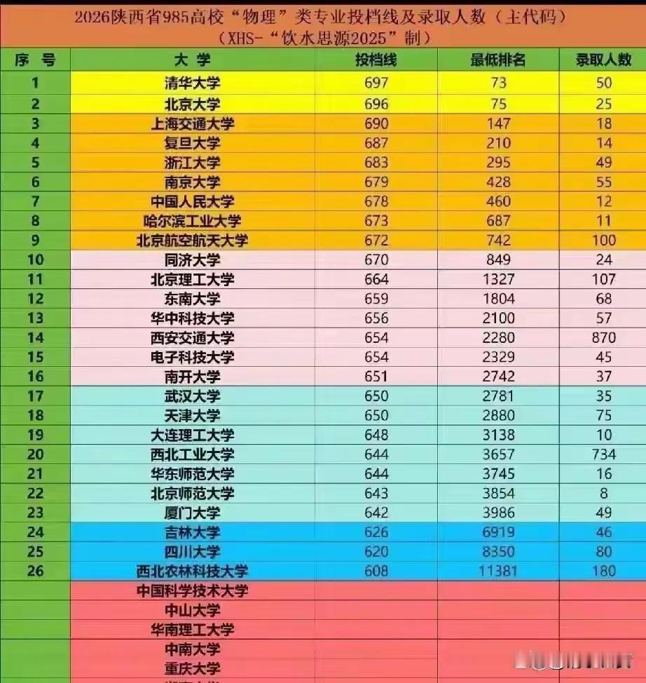 这分数，我看了半天我当年的分数肯定考不上北航不过已经是20年前的事情了说明