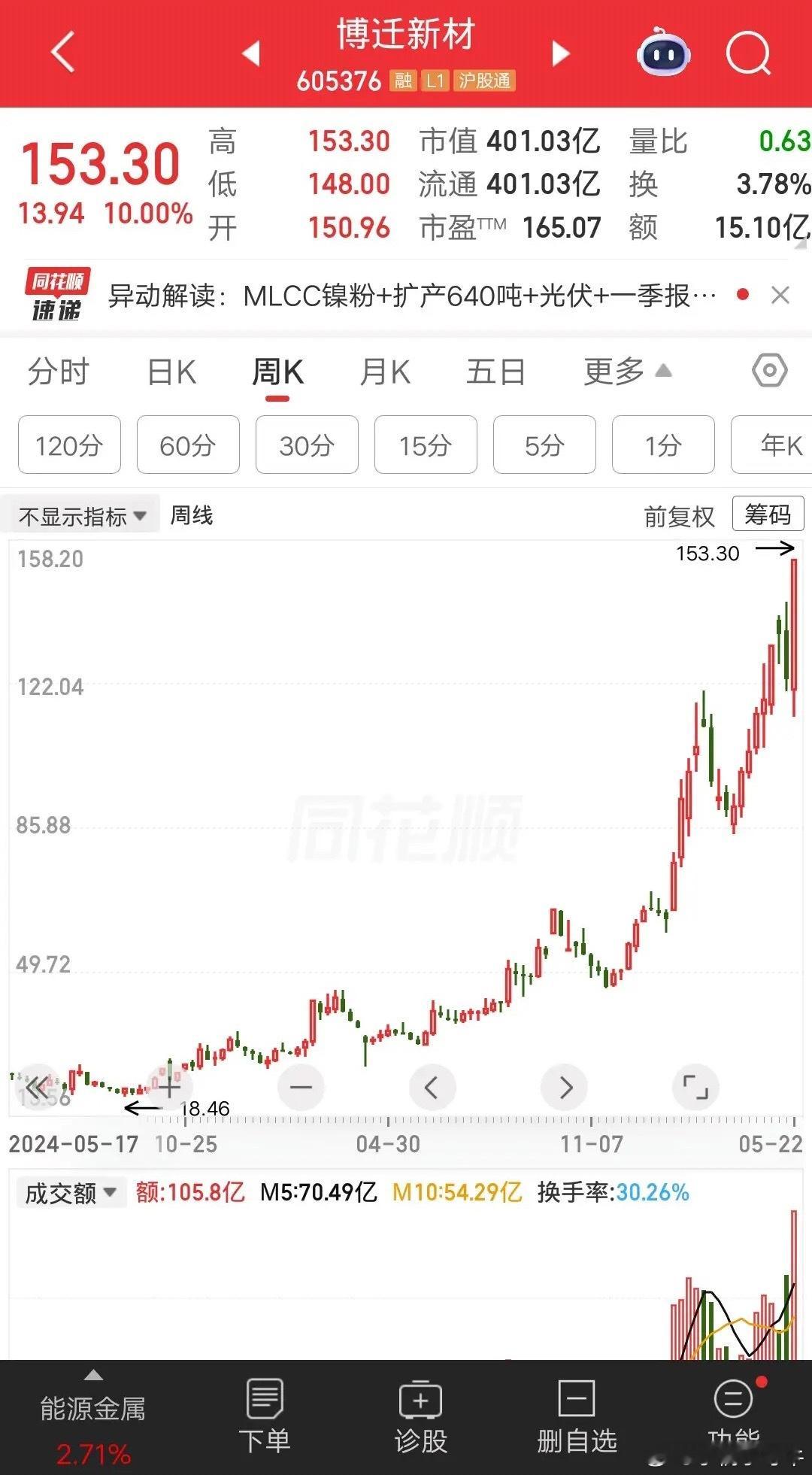 一位山东的股民，20元重仓博迁新材，大概买了30余万块。他学巴菲特买在无人问津时