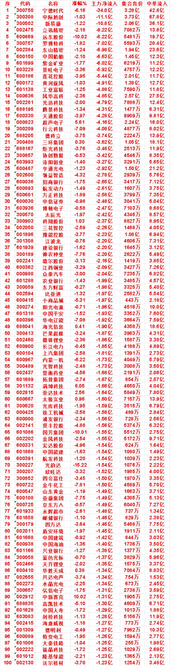 9月15日收盘，主力，已经卖出的名单：博敏电子：净流出2.47亿，中单流入