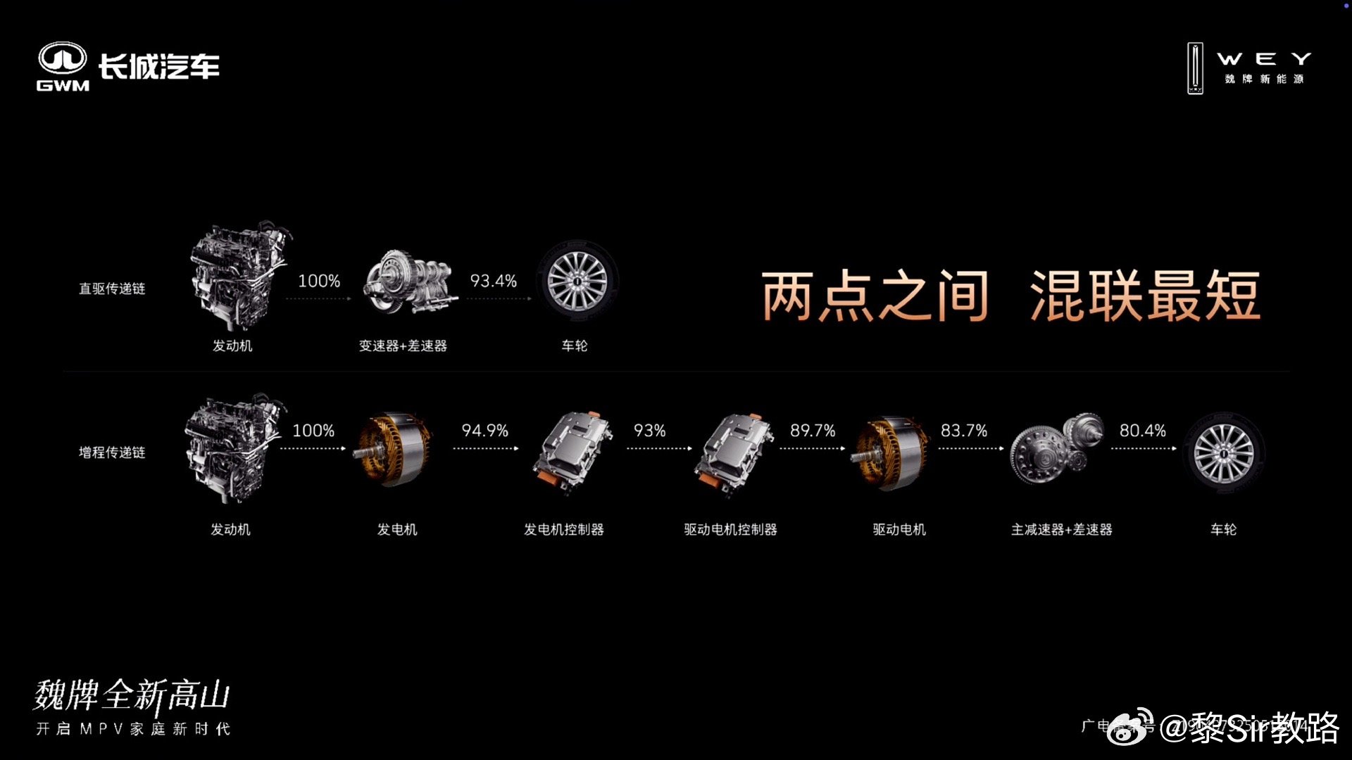 一张图看懂长城打死不做增程的原因直驱：发动机到车轮传递效率达93.4%增程：