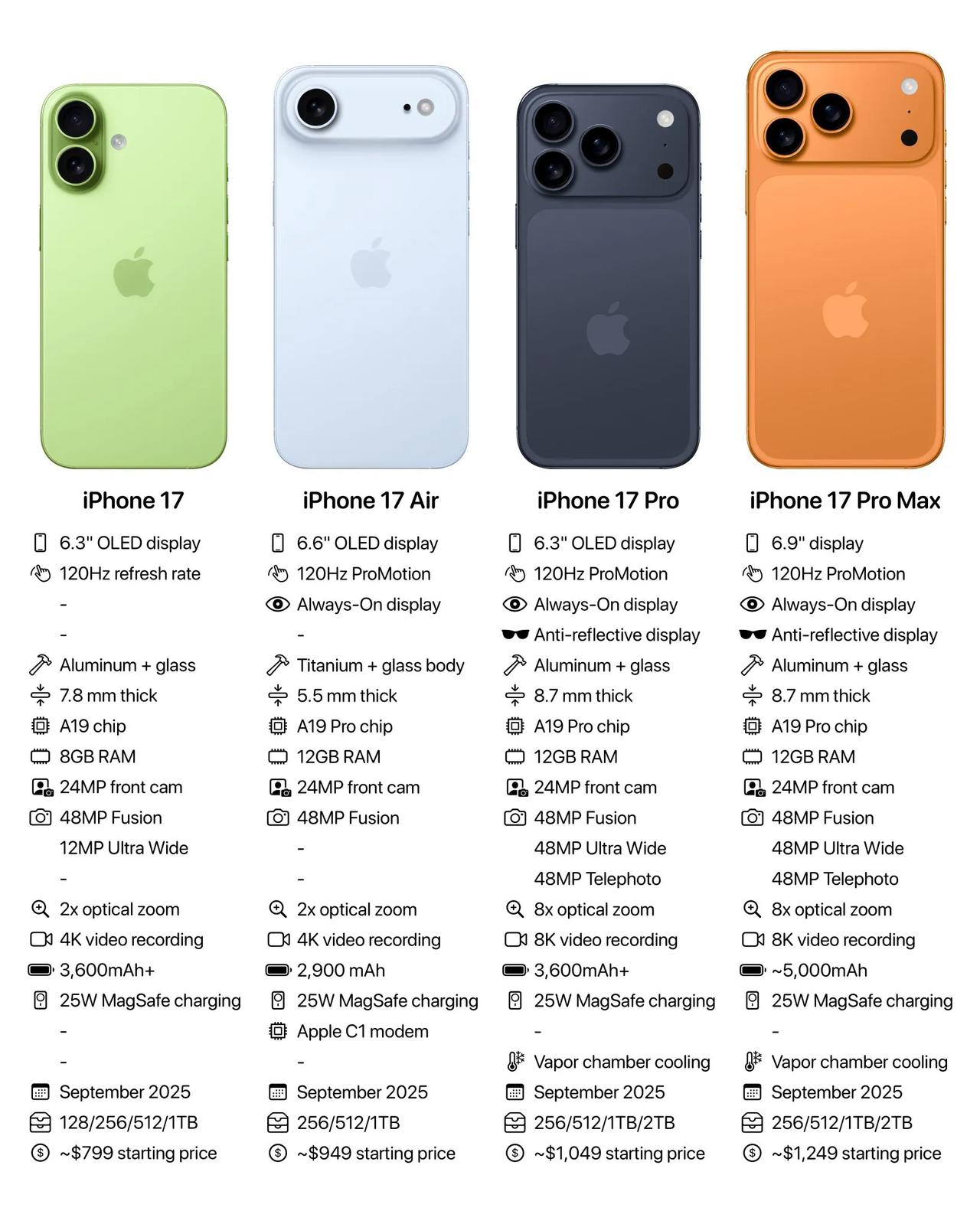 iphone17系列预测售价17799美元国行599917A