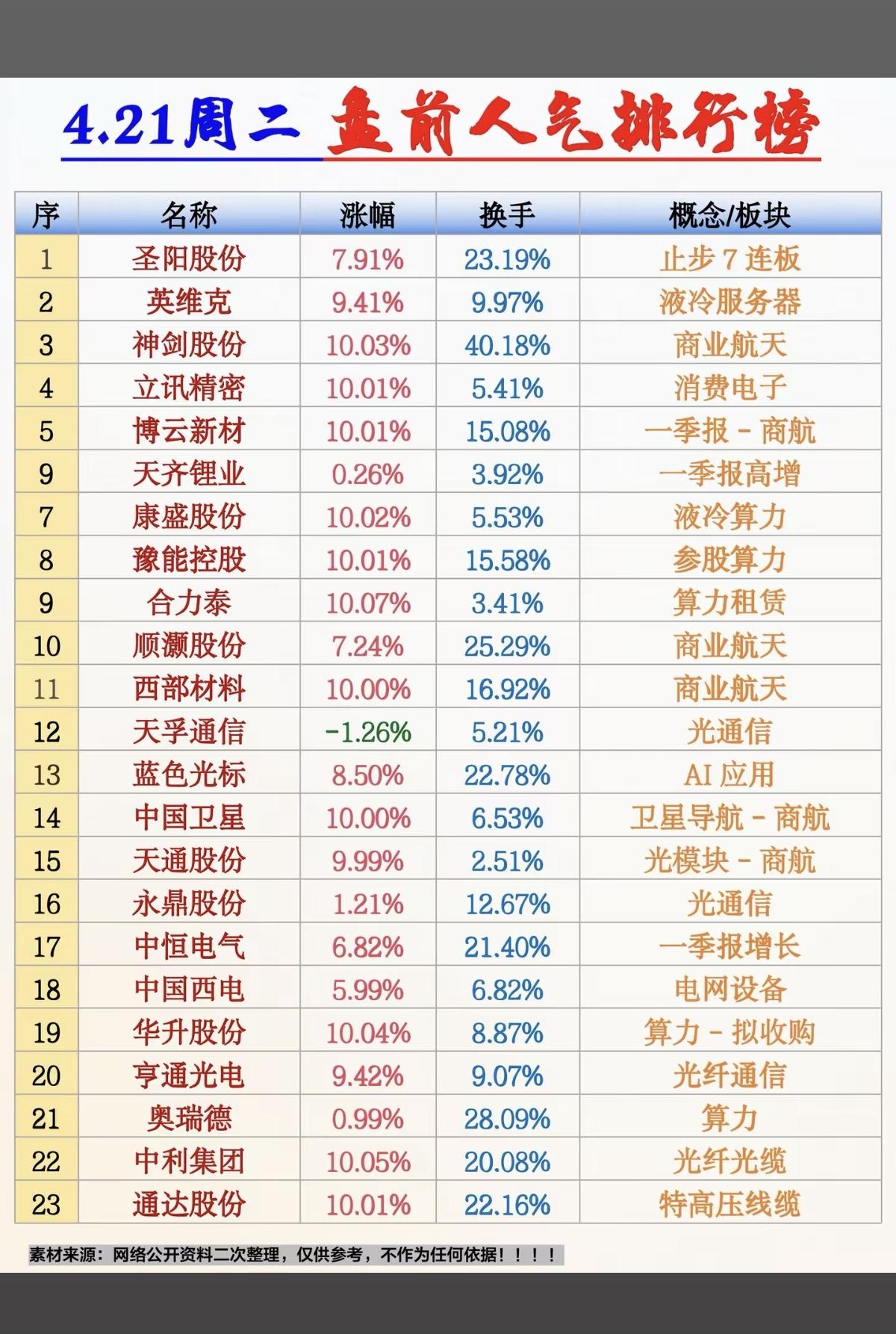 4.21周二盘前人气热度榜！1.液冷服务器2.商业航天3.一季报业绩