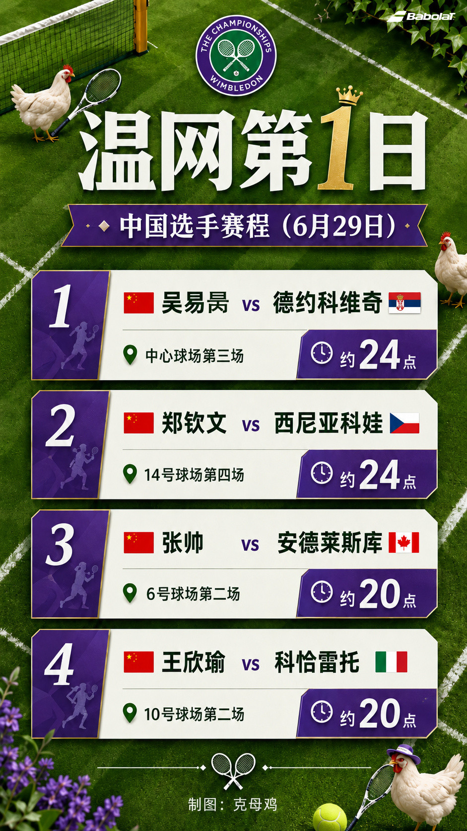 温网第一比赛日赛程已出⏰四位中国选手都将出战单打首轮，具体安排见图1️⃣完成赛程