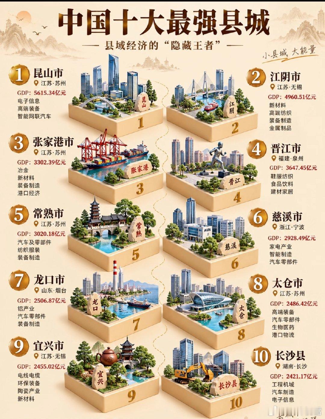 中国十大最强县城​​​