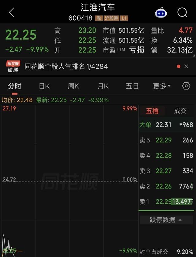 好家伙！江淮汽车连续两天跌停了！截至目前，江淮汽车的股价已经被砸到了22.25