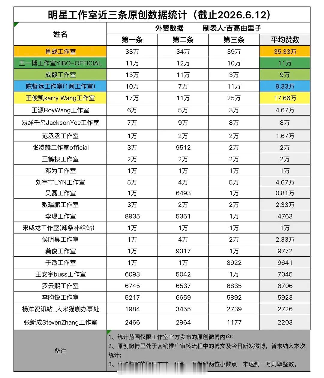 流量生工作室原创微博外赞top10肖战、王一博、成毅、陈哲远、王俊凯王源、易烊千