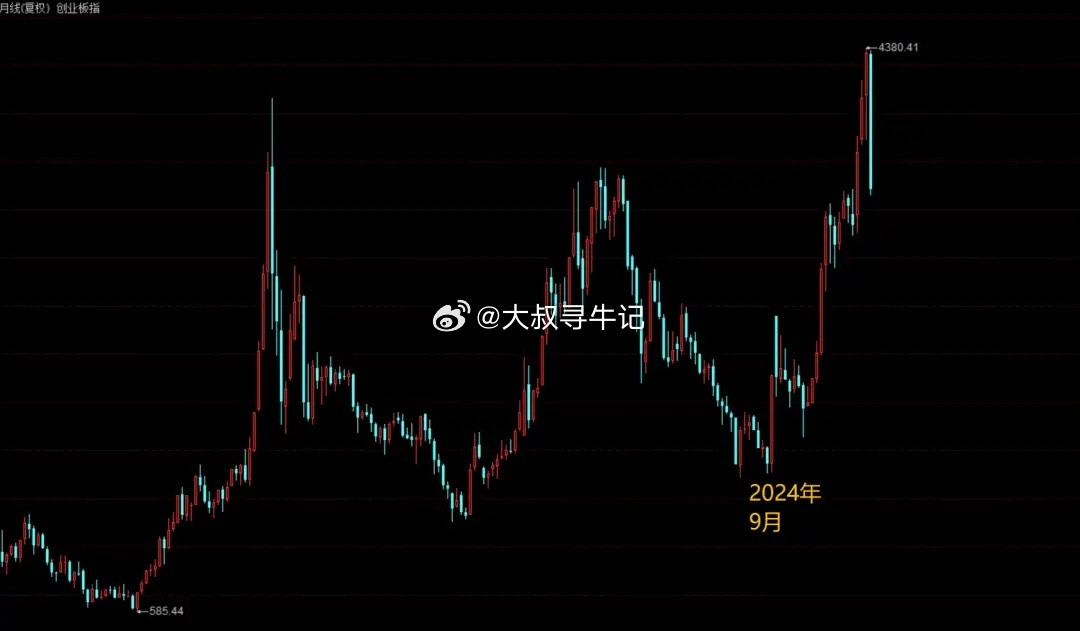 很多人只看上证，就说韩国股市都涨好几倍了，上证还在4000点。但这轮全球科技大牛