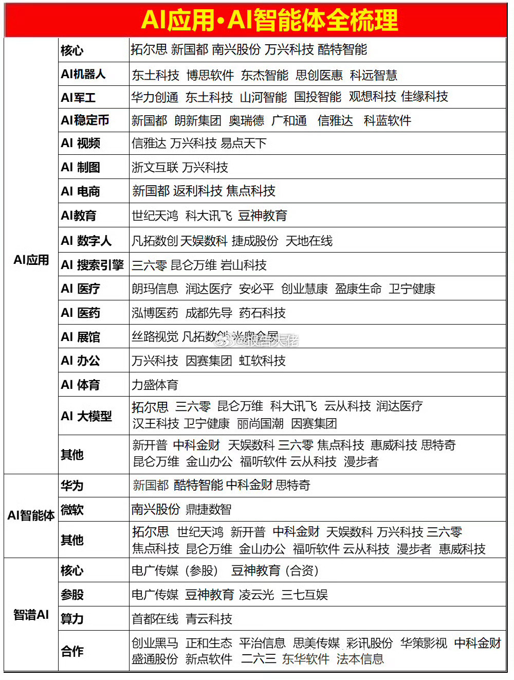 AI应用，AI智能体全梳理！​​​