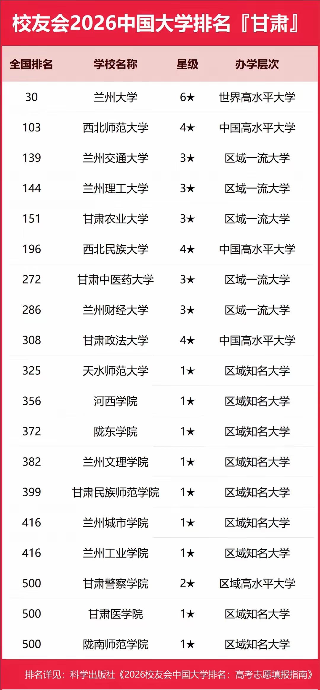 西北民大、甘肃政法都是中国高水平大学了，作为甘肃理工科双子星的，兰州交通，兰州理
