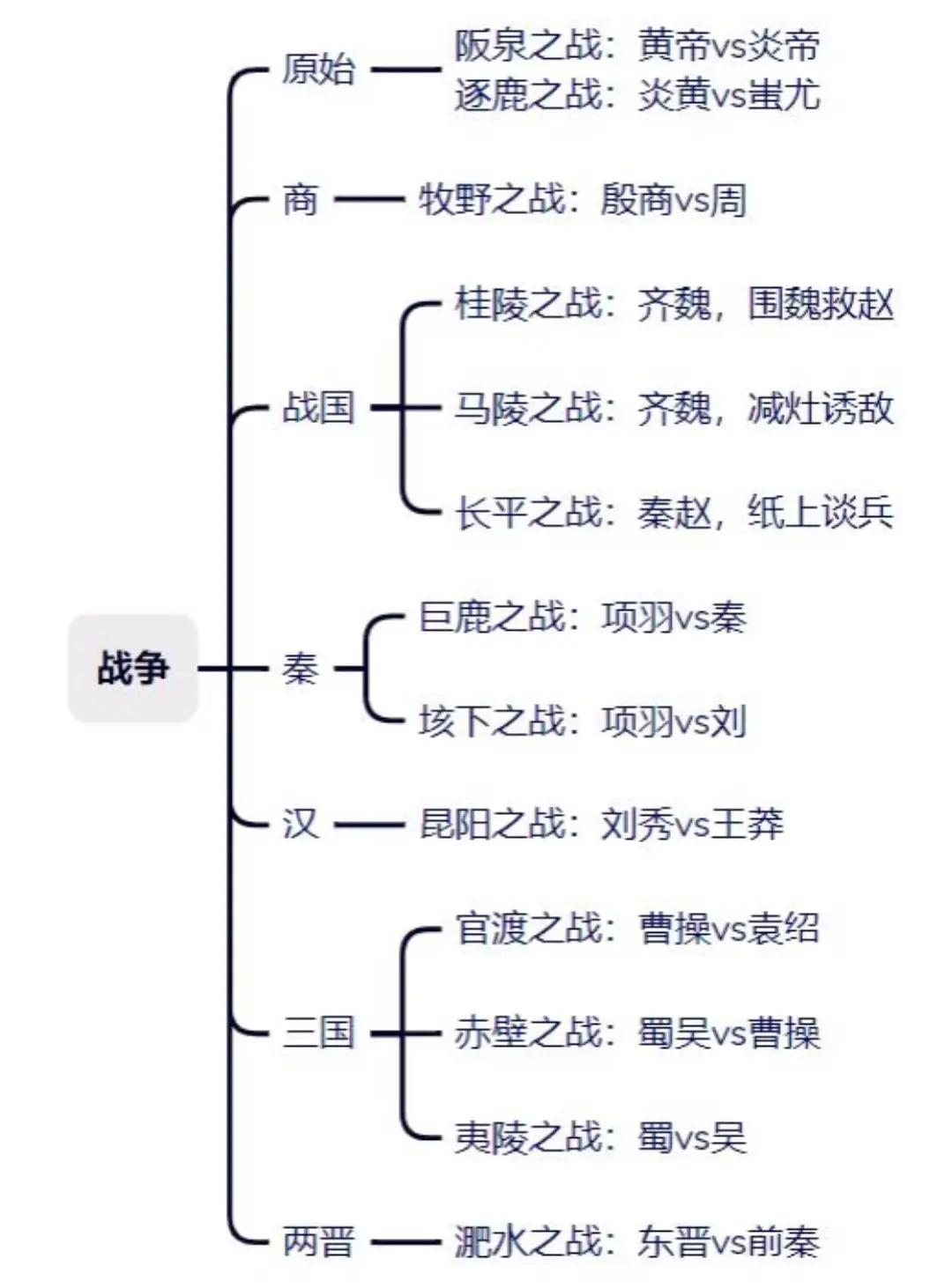 全朝代战争一览图那我们炎黄子孙。。。