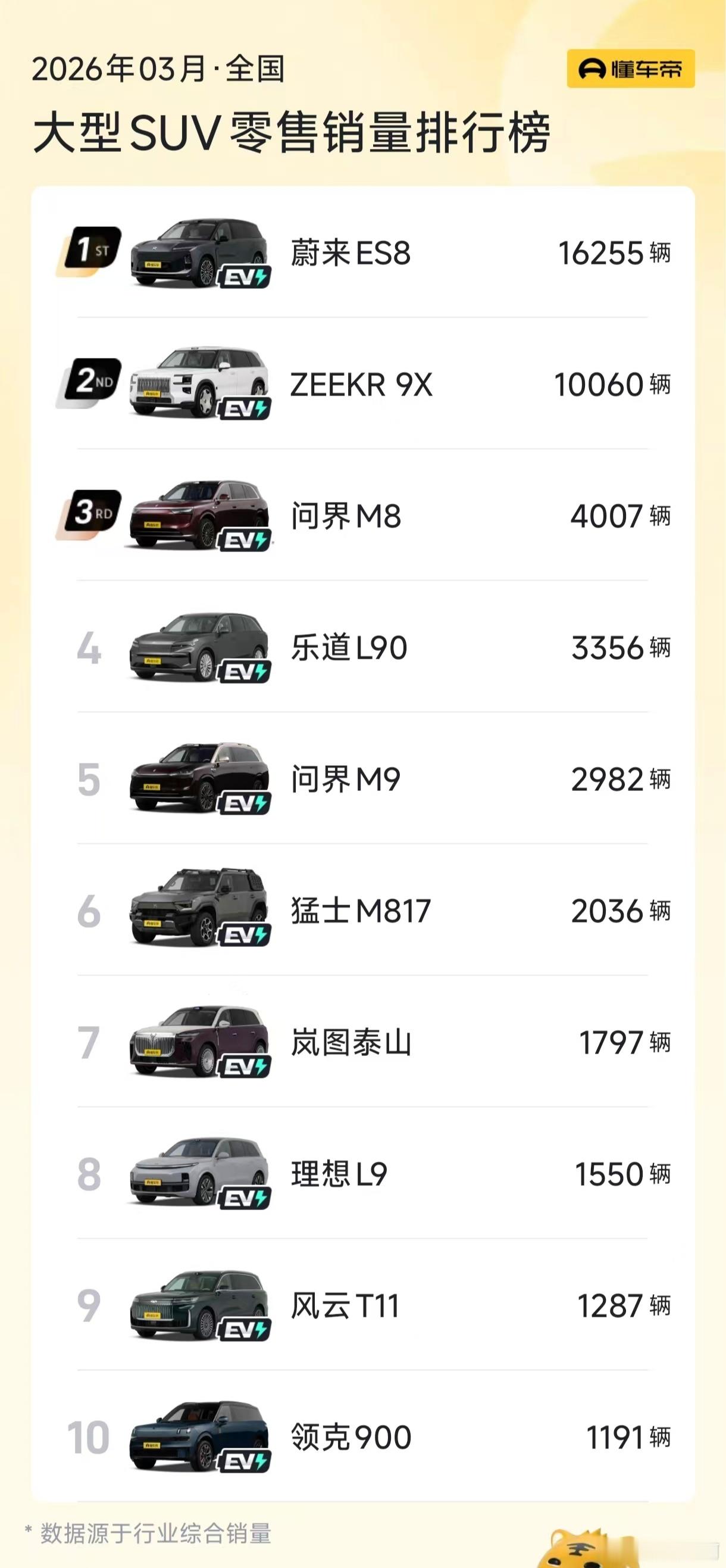 3月各车型销量出炉。大型SUV，不分能源形式，蔚来ES8作为一款纯电车型，竟然真