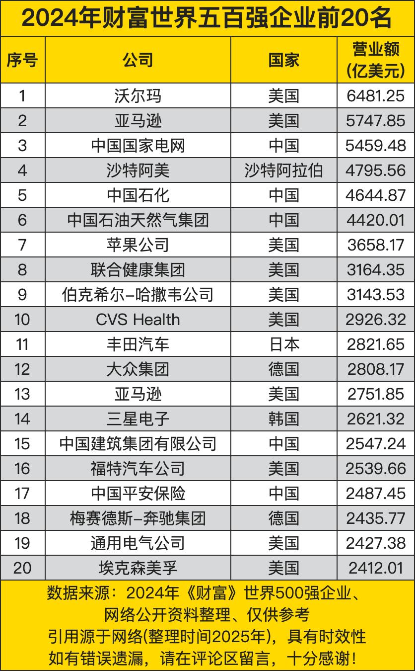 2024年财富世界五百强企业前20名，中国五家上榜，美国十家在列