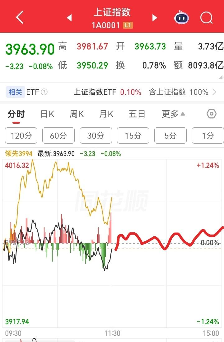 上午大盘反复震荡，个股多数是上涨的，中午收盘时大盘微绿。那么下午大盘会怎么走呢？