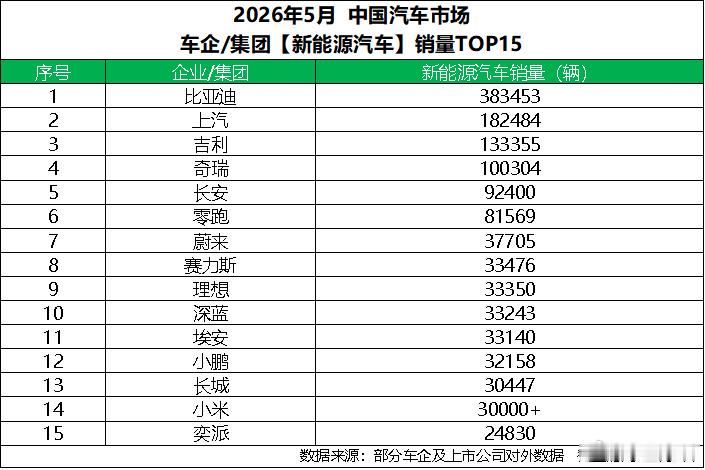 过去的五月份，比亚迪一共卖出了38万3453辆车，稳稳拿下了中国车企和...