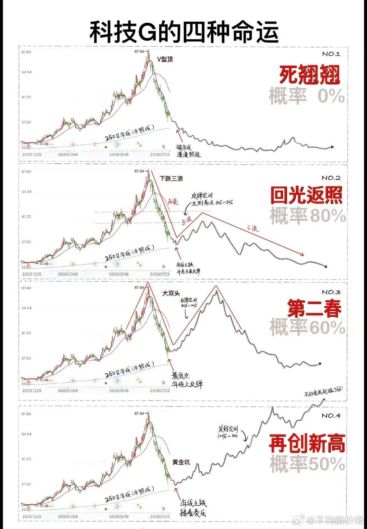 网友标注的，科技股的四种命运[微笑]​​​