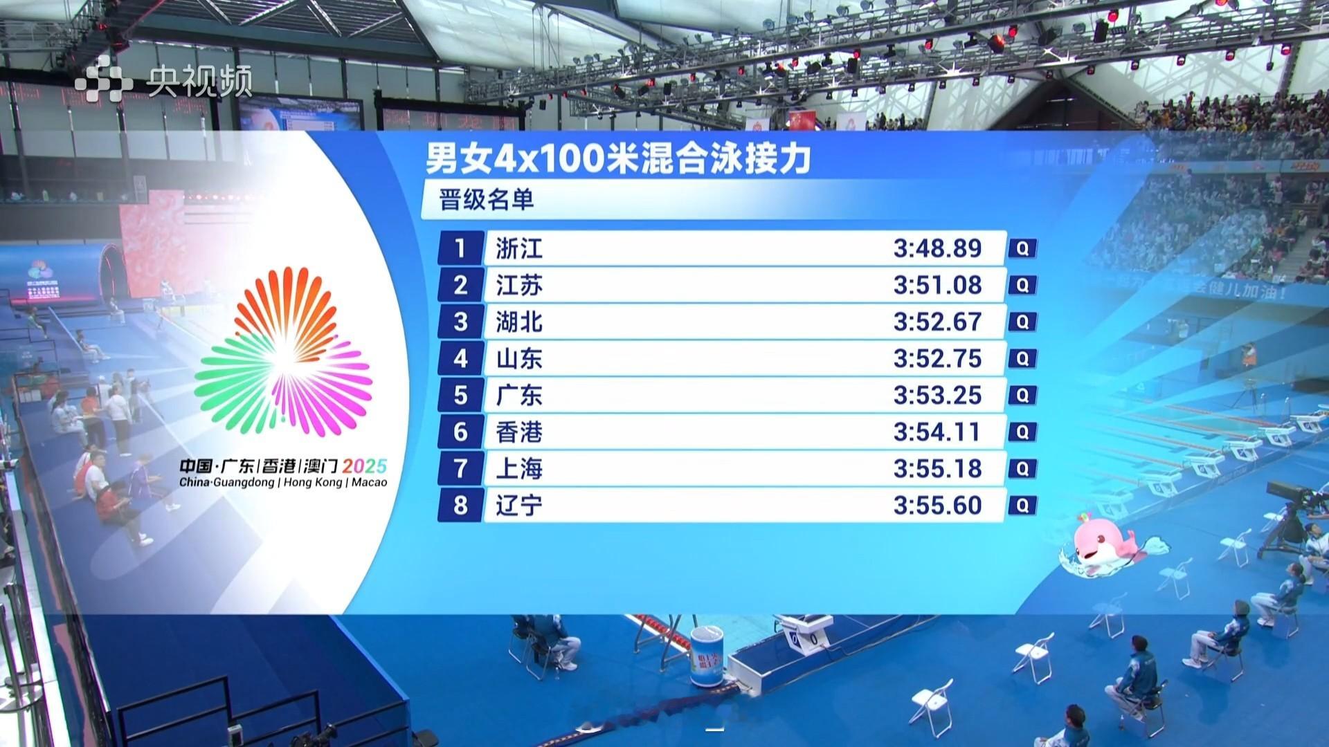 男女混合混接预赛浙江3:48.89江苏3:51.08湖北3:52.67山东