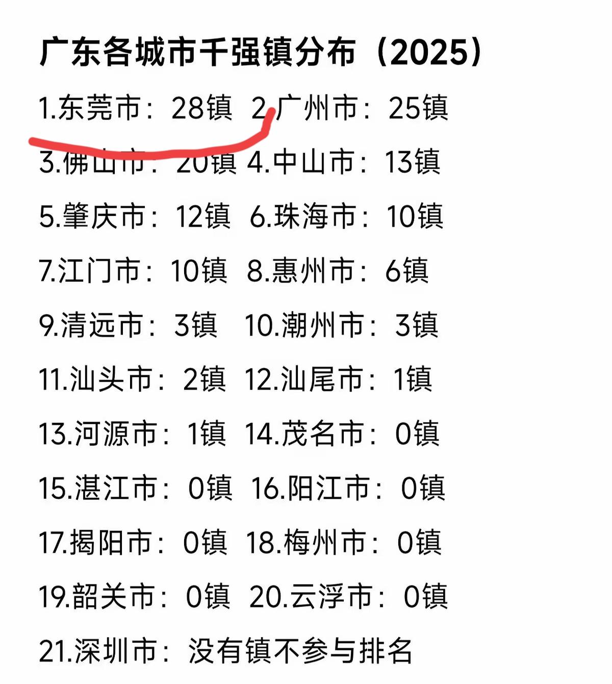 除开深圳之外，广东其他地区，包括广州佛山都要向东莞看齐！经济强省广东除了特区深