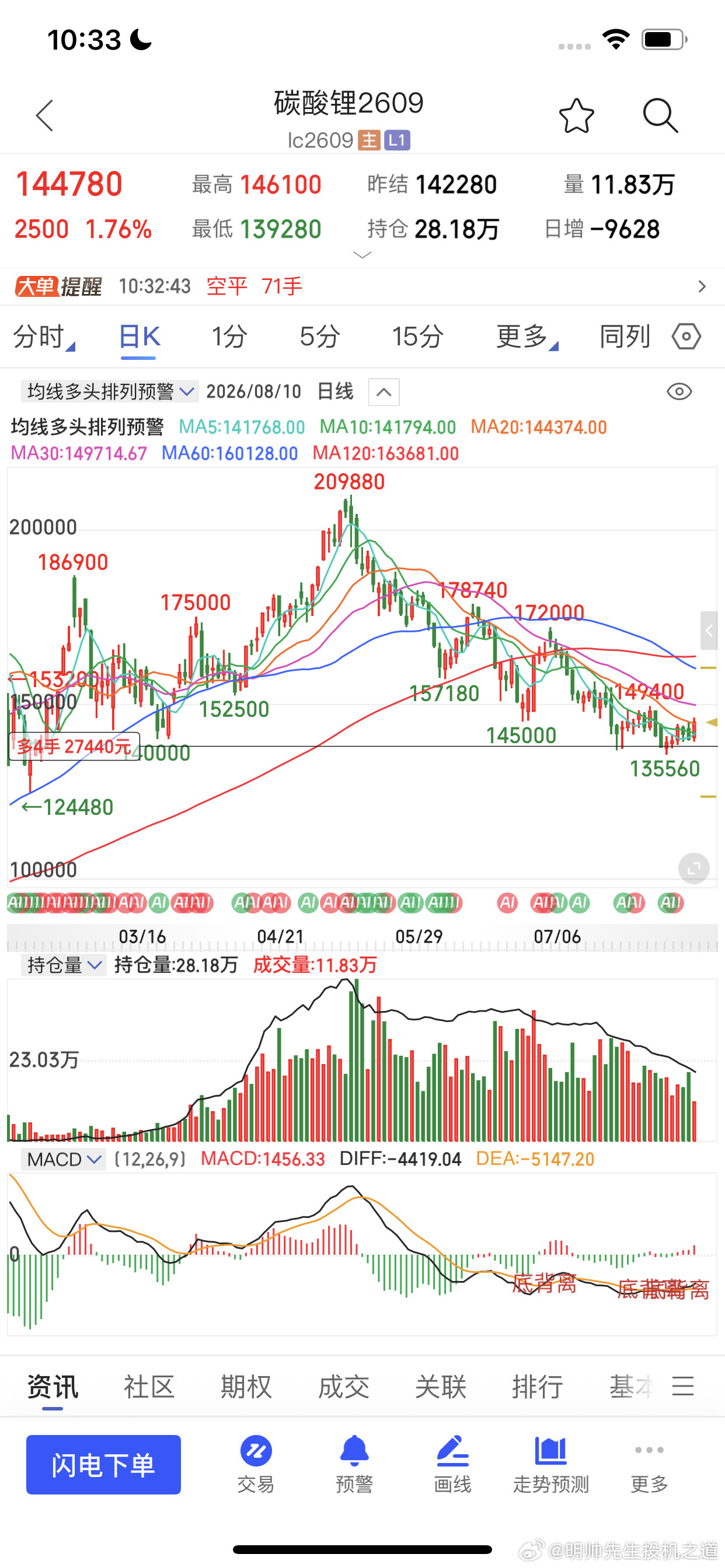 碳酸锂不给到我们的目标也不会轻意止盈掉的财经期货