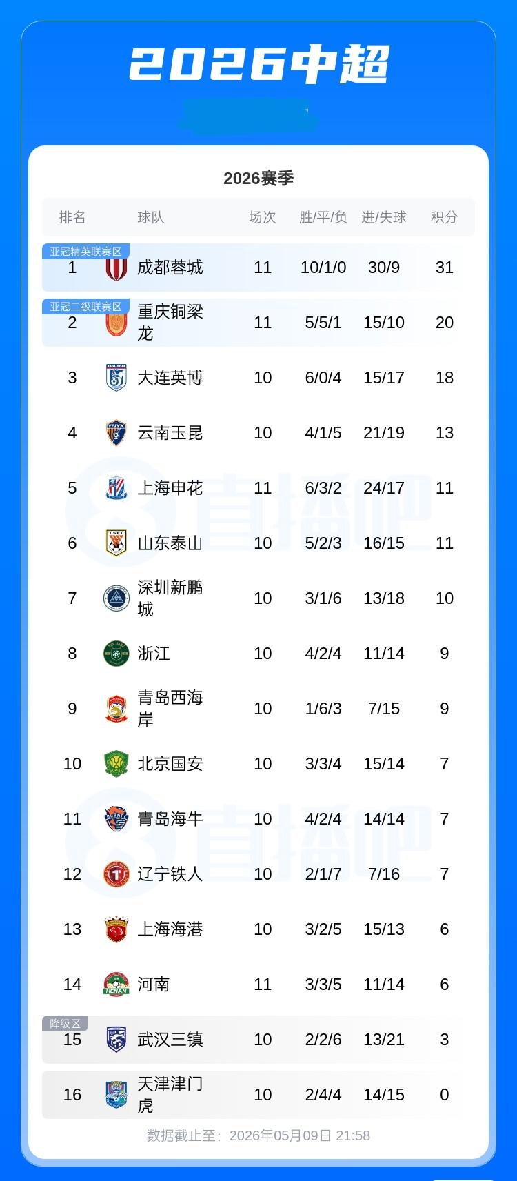 中超积分榜：蓉城积31分以11分优势领跑铜梁龙积20分第二申花积11分暂升第