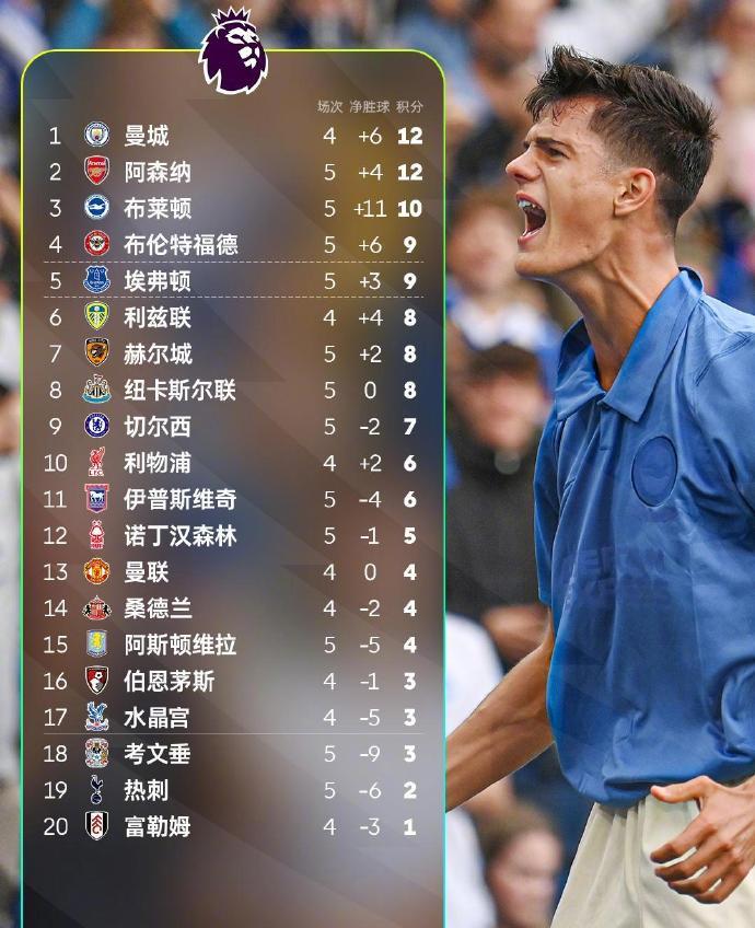 #英超积分榜#英超第5轮，曼城5-3战胜桑德兰3分领跑，利物浦1-0客胜伯恩茅斯