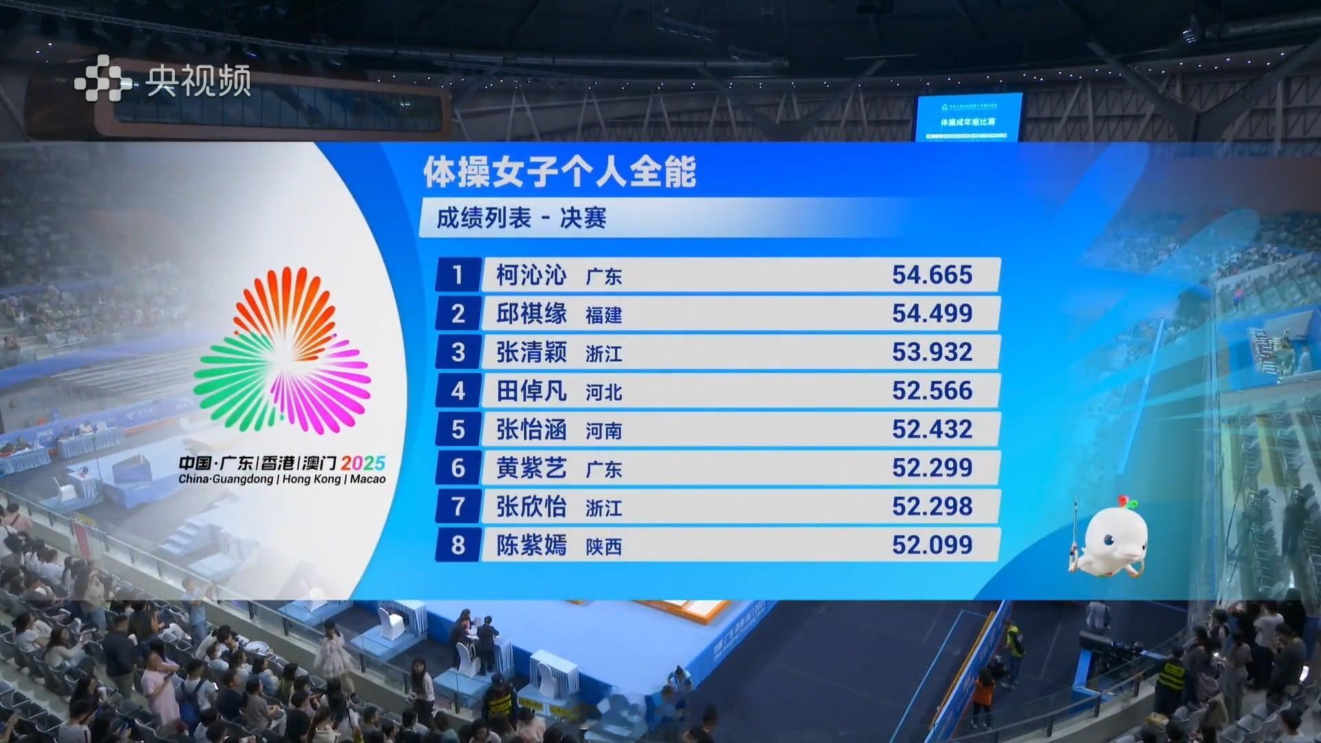 隔壁体操女子个人全能决赛，柯沁沁反超小邱夺冠！大张第三！恭喜女孩子们！