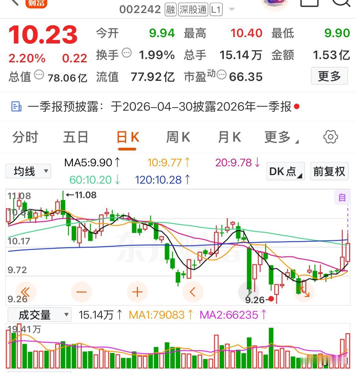 主力连续抢筹，这些底部倍量个股将迎来阶段行情九阳股份：是一家专注于健康饮食电