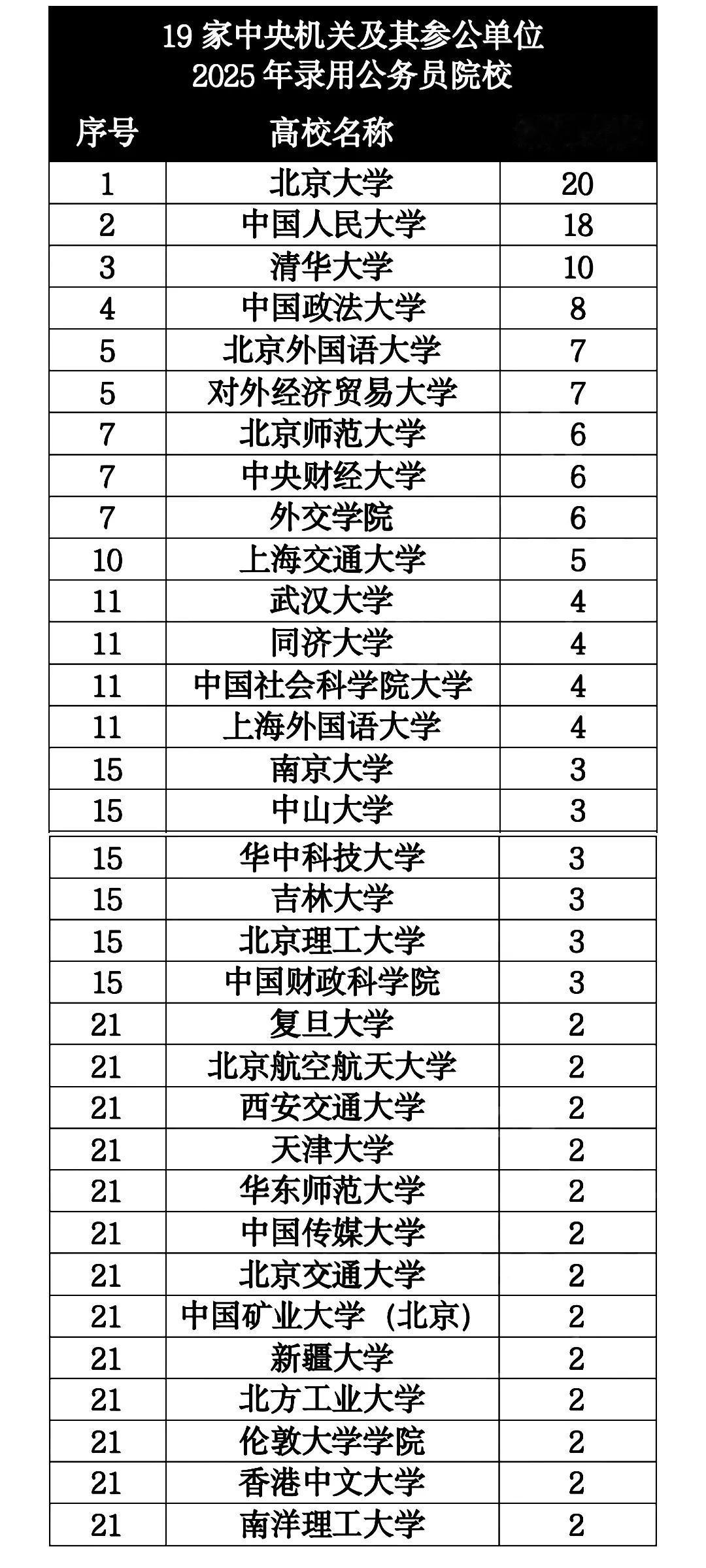 19家中央机关及其参公单位2025年录用公务员人数院校排名