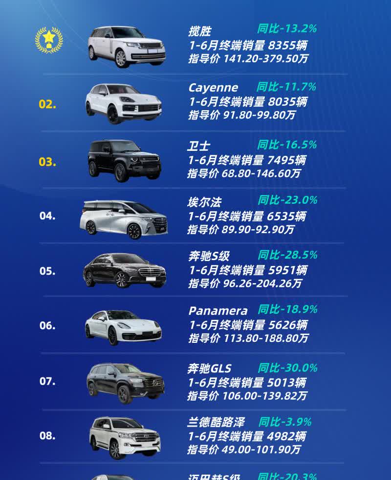 百万进口豪车崩了2025上半年前十车型全跌百万进口车销量TOP10第